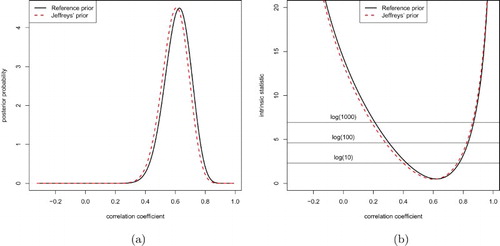 Figure 4. The marginal posterior density for ρ based on two objective priors (left), and the intrinsic statistic with the non-rejection regions corresponding to the threshold values (right) for the orthodontic data in Frees (Citation2004): (a) marginal posterior distribution and (b) intrinsic statistic.