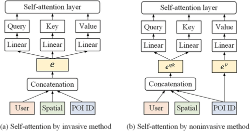 Figure 2. Comparison of self-attention by invasive method and noninvasive method.