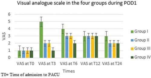Figure 3. Degree of pain during the first postoperative day (POD1) according to visual analog scale [Citation25] (VAS) in the four groups of the study. Data were presented by median and range