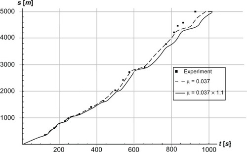 Figure 7 Simulated and experimental positions s in meters as a function of time t in seconds along the track while skiing on snow using the skating technique.