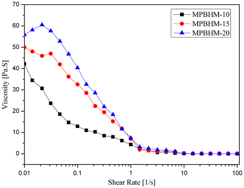 Figure 15. Viscosity of paints of 35 PVC with 2.5% of MPBHM-10.