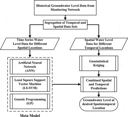 Figure 4. Schematic diagram of overall methodology used in the study.