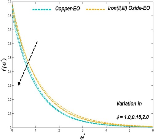 Figure 18. Velocity Discrepancy Versus ϕ.