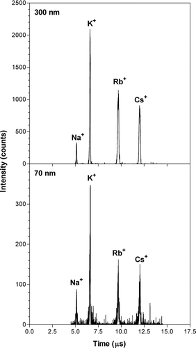 FIG. 3 Example of recorded mass spectra for single laboratory generated aerosol particles with diameters of 70 and 300 nm. Particles were generated from a solution with equal concentrations of sodium, potassium, rubidium, and cesium chloride salts, and particles with a given size were selected with a DMA before entering the AMS.