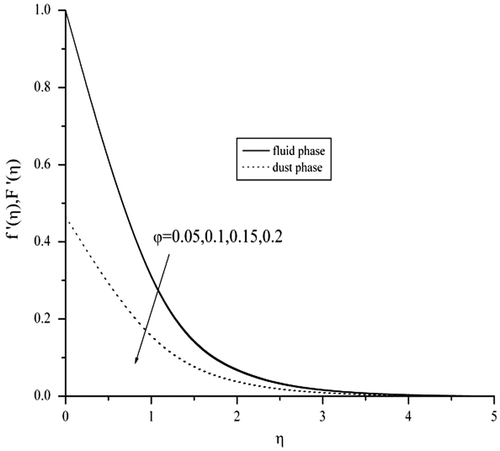 Figure 9. Effect of ϕ on velocity profile.