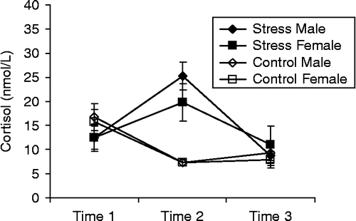 Figure 2.  Salivary cortisol concentrations for the male and female participants in the stress and control groups taken at the onset of the experiment (Time 1), 20 min after the skydive (Time 2) and 140 min after the skydive just prior to memory retrieval (Time 3). Error bars represent SEs of the means. A gender (male vs. female), stress (stress vs. control), and time (Time 1 vs. Time 2 vs. Time 3) mixed ANOVA revealed a significant interaction between time and stress on cortisol concentration (p < 0.01). The interaction demonstrated that cortisol concentrations were increased by stress (i.e. skydiving) then returned to baseline. Post hoc t-tests confirmed that cortisol concentrations were greater in the stress group than the control group shortly after skydiving (Time 2; p < 0.001), but the groups did not differ prior to the skydive (Time 1; p = 0.18) or prior to the memory test (Time 3; p = 0.57). Males showed slightly higher cortisol concentrations at Time 2, but no significant gender differences were observed (p = 0.27).