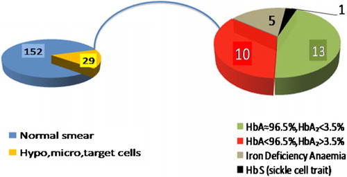 Figure 2. Analysis of 29 subjects for Hb variant analysis based on red cell indices.