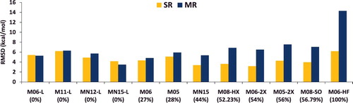 Figure 8. RMSD in kcal/mol for the 12 local and global hybrid Minnesota density functionals. SR contains 712 single-reference bonded interactions (124 atomisation energies, 505 heavy atom transfer reaction energies, and 83 bond dissociation energies), while MR contains 234 multi-reference bonded interactions (16 atomisation energies, 202 heavy atom transfer reaction energies, and 16 bond dissociation energies). The percentage of global exact exchange is displayed under the name of each functional. These 946 data points demonstrate the tradeoff between exact exchange and performance for single- and multi-reference interactions. For example, M06, with 27% exact exchange, performs equally well for SR and MR, while M06-2X, with 54% exact exchange, performs nearly 30% better than M06 for SR, but more than 30% worse than M06 for MR.