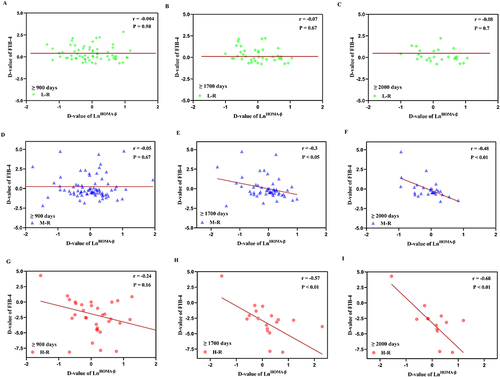 Figure 4 Correlation Analysis of FIB-4 D-Value and Islet Function D-Value in Three Liver Fibrosis Risk Groups. (A–C): Correlation analysis between FIB-4 D-value and islet function D-value in the low liver fibrosis risk group, with follow-up durations exceeding 900 days, 1700 days, and 2000 days respectively. (D–F): Correlation analysis between FIB-4 D-value and islet function D-value in the moderate liver fibrosis risk group, with follow-up durations exceeding 900 days, 1700 days, and 2000 days respectively. (G–I): Correlation analysis between FIB-4 D-value and islet function D-value in the high liver fibrosis risk group, with follow-up durations exceeding 900 days, 1700 days, and 2000 days respectively.