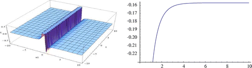 Figure 2. Modulus plot of singular kink wave shape of u1 when r2 = 1.2, A = C = E = m = 1, Ω=2,ψ=A-C,B=a0=0,p=1.1,q=1.5 and -10≤x,t≤10.