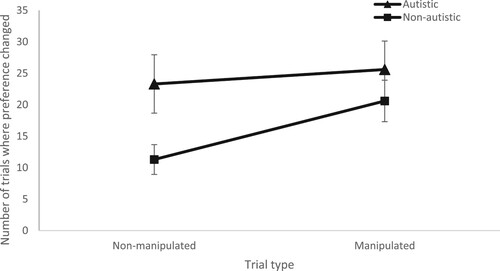 Figure 2. Mean number of trials where preference changed (out of five trials) for non-manipulated and manipulated trials by autistic adults and non-autistic adults.