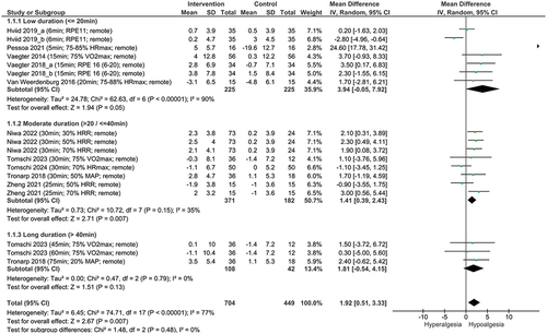 Figure 6. Forest plot of exercise-induced hypoalgesia of different exercise durations for remote effects. HFmax = maximal heart frequency, HRR = heart rate reserve, MAP = maximum aerobic power, RPE = rate of perceived exertion, VO2max = maximum rate of oxygen consumption..