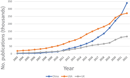 Figure 1. The rise of open access publishing globally in the last 20 years for all subject areas for UK, USA and China. Data show annual global gold and hybrid open access (OA) article publications, from 2003 to 2022. Gold OA is when a publication is published in a fully open access journal; hybrid OA is when a publication is freely available under an open licence in a paid-access journal. Digital Science & Research Solutions, Inc. (2023) dimensions [software]. Available at https://app.dimensions.ai [accessed 29 September 2023].