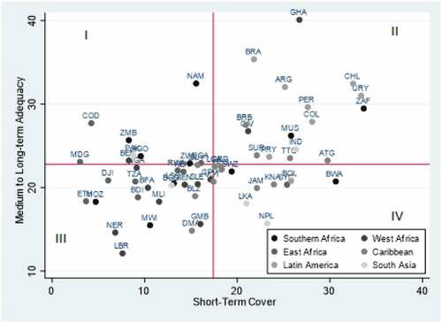 Figure 4. Short-term cover and medium- to long-term adequacy.