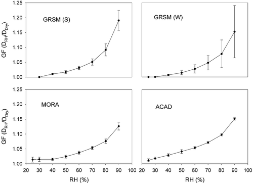 Figure 2. Hygroscopic growth factors from high to low RH (crystallization scan) at GRSM (S), GRSM (W), MORA, and ACAD.