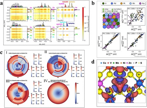 Figure 3. (a) Adsorption energy distributions. Reprinted with permission from Ref. [Citation65] Copyright 2020, American Chemical Society. (b) Scaling relations on HEAs. Reprinted with permission from Ref. [Citation70] Copyright 2020, Elsevier. (c) The heatmap for comparison of the strain effect on d-band center depth variations for the three low-index surfaces. Reprinted with permission from Ref. [Citation73] Copyright 2020, Wiley-VCH GmbH. (d) Calculated charge-density difference of the P1 site for Co0.6(VMnNiZn)0.4PS3. The red and blue regions refer to electron accumulation and depletion, respectively. Reprinted with permission from Ref. [Citation83] Copyright 2022, American Chemical Society.