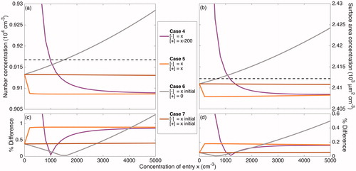Figure 5. A magnified version of Figure 4 that more clearly displays Cases 4 through 7 (defined in Table 2). Panels (a) and (b) show the total simulated number and surface area concentrations after 20 h of simulated coagulation. The initial distribution corresponds to the beginning of the experiment “Standard B,” but with ions present. In panels (c) and (d), the final number and surface area concentrations for Case 4 through 7 are compared to 9.2 × 103 cm–3 and 2.4 × 103 µm2 cm–3, which are the final total number and surface area concentrations for the Reference Case. When no ion production source is present, as approximated in Cases 6 and 7, there is a negligible effect of the ion concentrations and of charge on coagulation. Even for high ion concentrations, when the two polarities are of equal concentrations (Case 5), there is a small effect of charge. Only when there is a difference between the positive and negative ion concentrations (Cases 1 through and 3), does much of an effect of charge exist. When the difference between the two polarity concentrations remains constant, the effect of charge on coagulation decreases as the absolute concentrations of ions increases (Case 4).