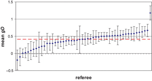 Figure 1. Mean home advantage in terms of goal differential for each of the 50 referees included in the analysis (diamonds) after controlling for team ability and crowd size compared to the league-wide average home advantage (dashed line). Error bars represent standard errors.