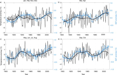 Fig. 10 Time series of observed air temperature in Bergen (black lines) and the average North Atlantic SST (blue lines). Thin lines represent the seasonal mean time series and thicker lines are smoothed Lowess curves. The panels show the seasonally averaged time series for (a) January, February, November and December, (b) March and April, (c) May, June, July and August, and (d) September and October. The seasons are defined based on the correlation between the temperature and cloud cover (Table 1), which is positive for November–February, negative for May–August, and for March, April, September and October, low and not statistically significant.