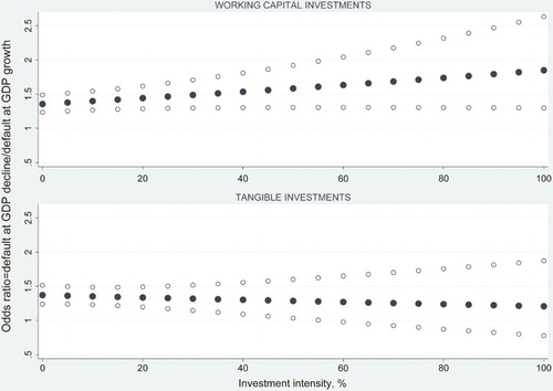 Figure 2. Odds ratios at different levels of investment intensity with 95% confidence intervals.