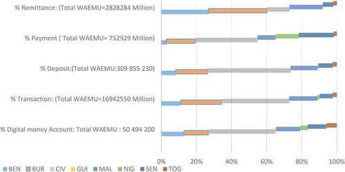Figure 2. Mobile financial services in WAEMU.