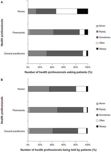 Figure 3 Experiences of health professionals asking about patients’ swallowing abilities, and being told by patients about swallowing difficulties.