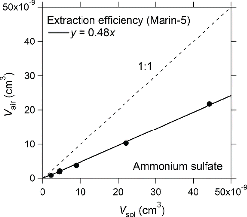 Figure 8. Correlation between the volume of ammonium sulfate (AS) particles extracted by the Marin-5 per second (Vair) and the volume of AS solution fed to the concentric pneumatic nebulizer per second (Vsol). The solid line is the least-squares fitted line.