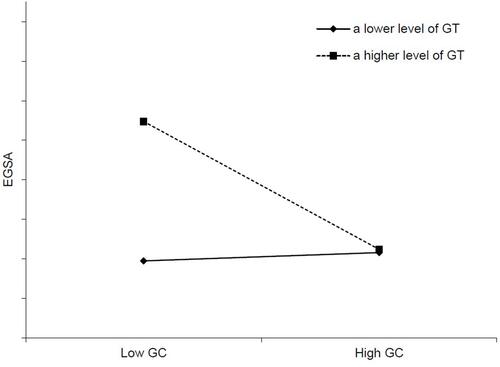 Figure 3 The interactive effects of green compensation and green training on employee green self-accountability in China.