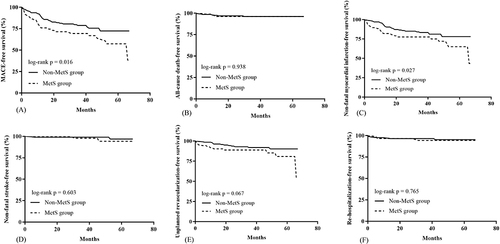 Figure 2 Kaplan–Meier estimated event rates for patients with and without MetS. (A) Survival curves for the outcome of MACE in patients between two groups; (B) survival curves for the outcome of all-cause death in patients between two groups; (C) survival curves for the outcome of non-fatal myocardial infarction in patients between two groups; (D) survival curves for the outcome of non-fatal stroke in patients between two groups; (E) survival curves for the outcome of unplanned revascularization in patients between two groups; (F) survival curves for the outcome of re-hospitalization in patients between two groups.