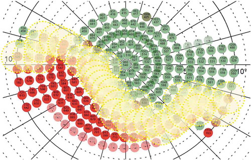 Figure 1. Illustration of placement of 38 training stimuli (yellow-dotted circles) along the border area of the intact (green dots) and defect (red dots) inner 10° of the binocular visual field of Patient 7, as assessed with the help of the “Eye Tracking Based Visual Field Analysis” (EFA). The illustration shows training stimuli arrangement after the first visual field assessment with the EFA on July 14th, 2020