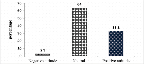 Figure 5. Participants’ attitudes toward tetanus toxoid immunization among mothers in southern Ethiopia.