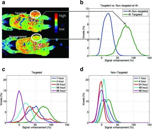 Figure 3 MR images obtained at a higher dose of Gd (0.072 mmol/kg) of targeted Gd(III)-DOTA-G5-FA and non-targeted Gd(III)-DOTA-G5 contrast nanoparticles (a). A significant difference in the signal intensity is observed at 4 hours (b) and from 1 to 24 hours post-injection of contrast nanoparticles (c, d). The signal persists up to 48 hours post-injection (c) with a minimal overlap between targeted and non-targeted contrast agents up to 24 hours (c, d).