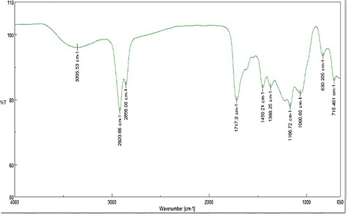 Figure 5. FTIR profile of biosynthesised Ag NPs.