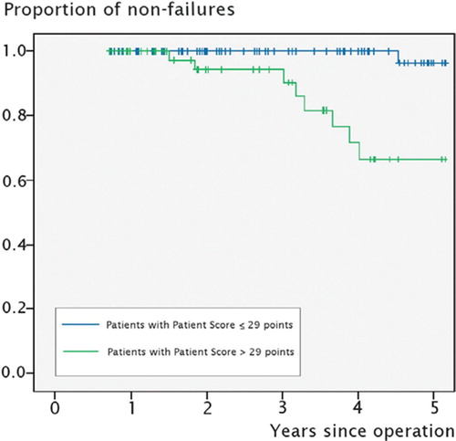 Figure 2. Kaplan-Meier patient score-dependent survivorship curve, with failure (replacement of components, ankle arthrodesis, or below-the-knee amputation) as the endpoint. The failure-free rate was 65% at 5 years for patients with a patient score higher than 29 points, and 95% for those who had a patient score less than or equal to 29 points (p < 0.001, log-rank test).
