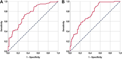 Figure 1 Outcomes of receiver operating characteristic curve analyses: (A) Progression-free survival (Cutoff: 469 (area under the curve [AUC]: 75.2%, sensitivity: 73.3%, specificity: 71.6%), (B) Overall survival (Cutoff: 464, AUC: 75.9%, sensitivity: 74.1%, specificity: 71.9%).