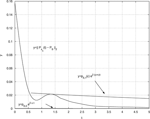 Figure 5. y=‖PxS(t)-PS‖2 along with the best upper and lower bounds on range [0;5].