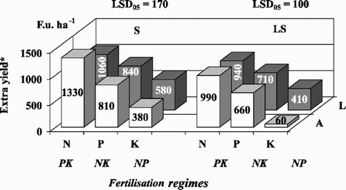 Fig. 1 Efficiency of N, P and K on unlimed (A) and limed (L) soil. S – crops sensitive to soil acidity, LS – crops less sensitive to soil acidity; F.u. – feed unit; *The basic productivity for calculation of extra yield of crops sensitive to acidity was 2700 f.u. ha−1 for the acid soil and 3200 f.u. ha−1 for the limed soil, while for crops less sensitive to acidity it was 3450 and 3830 f.u. ha−1, respectively.