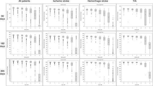 Figure 3 Box-and-whisker plots showing the distribution of home-times across mRS scores at 90, 180, and 365 days in all patients and subgroups of patients.