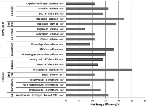 Figure 4. Net energy efficiency of biofuels (biomass-to-wheel) from feedstock production to end-use in transportation.Notes: Life-cycle energy efficiency = (energy output/energy input) × 100. Adapted from Schubert et al. (Citation2008).