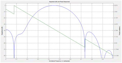 Figure 6. FIR BPF using Hamming window.