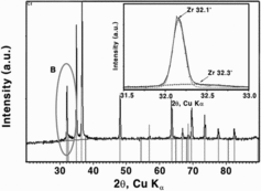 Figure 13. XRD pattern of weld part (inset is XRD pattern of “B” section).