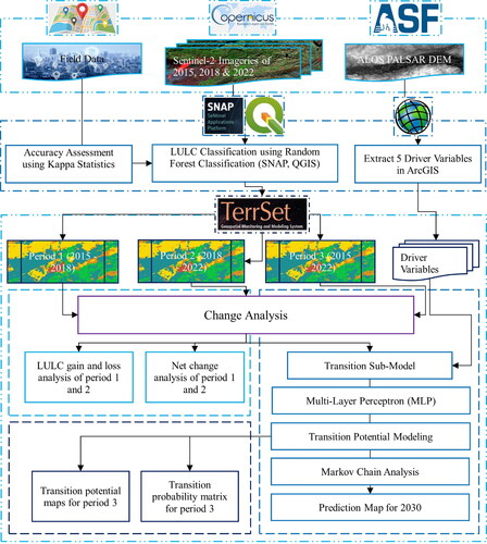 Figure 2. The proposed methodology’s flowchart.