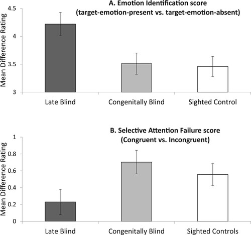 Figure 2. Average and standard deviations (error bars) for the T-RES scores for the three study groups. The height of the respective columns depicts the extent of Identification (Panel A), or failures of Selective Attention (Panel B) to the target channel in the Late Blind (dark bars), the Congenitally Blind (gray bars) and the Sighted Control groups (white bars).