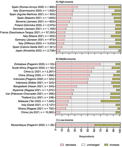 Figure 7. Change in aquatic food intake during COVID-19 lockdowns compared to pre-pandemic levels in (A) high-income, (B) middle-income, and (C) low-income countries. Vertical dashed lines were added at 25, 50, and 75% of respondents. All studies were performed during the first wave of lockdowns in 2020 with a few exceptions (*after the first lockdown period, **during the second lockdown period).