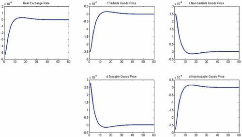 Figure 22. Impulse response: temporary shock to γf (cont.).Source: Matlab output