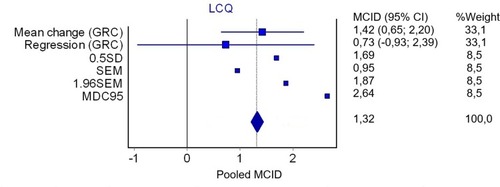 Figure 2 Plot of the pooled MCID for the Leicester cough questionnaire. The plot represents the MCID estimates derived in this study, and where appropriate the estimates include the 95% confidence interval (n=45).