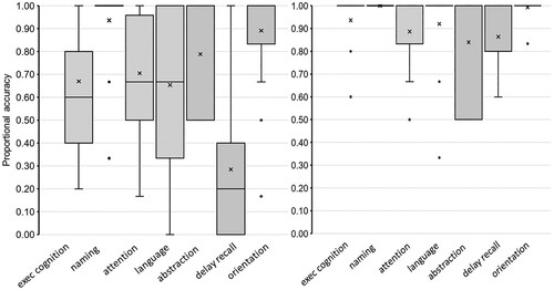 Figure 1. Scores for subscales of the MoCA in the Brain-injured (left panel) and Comparison group (right panel). Note: The distribution of proportional accuracy scores across the seven functional scales of the MoCA shown for the Brain-Injured group (left panel) and the Comparison group (right panel).