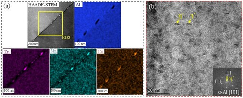 Figure 6. TEM analysis of the WAAM 7055 alloy in T6 temper condition: (a) STEM image and the EDS mapping of a selected region including Al, Zn, Mg and Cu; (b) High-resolution TEM image of α-Al grain interior. Solution treatment is performed at 470°C for 2 h, and artificial aging is carried out at 120°C for 65 h. The inset in (b) is obtained by FFT.