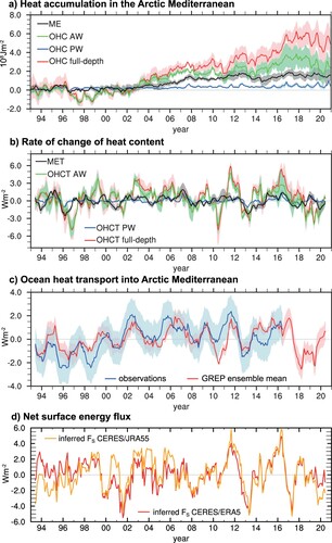 Figure 2.3.2. (a) Heat accumulation of the Arctic Mediterranean, represented as full-depth ocean heat content (OHC) (along with PW and AW contributions) and heat used for sea ice melt (ME); (b) time derivative (indicated by appended ‘T’) of quantities shown in (a); (c) anomalous ocean heat transport into Arctic Mediterranean from the GREP (product ref 2.3.4; shading represents ensemble spread) ensemble mean and observations (product ref 2.3.5; shading represents uncertainty based on 26 TW provided by Tsubouchi et al. (Citation2021), reduced by the factor 1/2 as discussed in the text); (d) inferred net surface energy flux (FS), combining CERES-EBAF (product ref 2.3.1) net TOA fluxes and atmospheric budgets from ERA5 (product ref 2.3.2) and JRA55 (product ref 2.3.3), respectively, averaged over the Arctic Mediterranean. All quantities are presented with the annual cycle removed, and a 12-point running mean was applied to time series in (b) to (d).