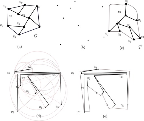 Fig. 5 (a) A Halin graph G, (b) a point set and (c) an ordered rooted tree T and (d) an L-shaped point set embedding of T and (e) an L-shaped point set embedding of G.